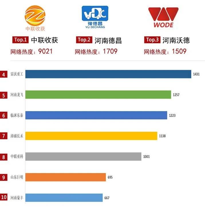 2021上半年農機行業(yè)網絡關注度發(fā)布,中聯(lián)收獲主打產品均上榜!